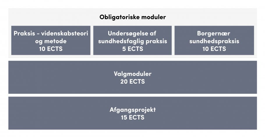 Oversigt over uddannelsens opbygning