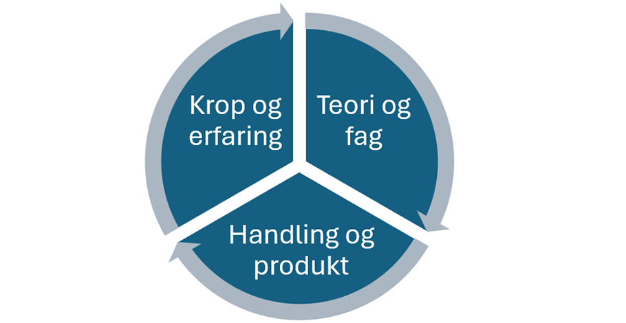 Praksisfaglig undervisning kan forstås gennem et samspil af