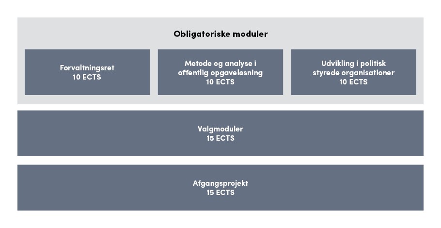 obligatoriske moduler